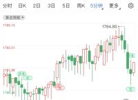 黄金行情分析：非农报告晚间公布 日内黄金价格一线企稳