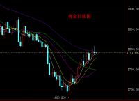 黄金行情分析：黄金冲高回落提防行情走调整 今日操作要点分析