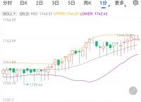 黄金市场分析：美国通胀形势有所缓解 黄金价格维持涨势