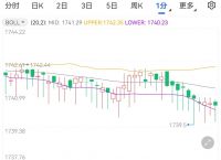 黄金市场分析：美就业市场依然强劲 黄金企稳1740