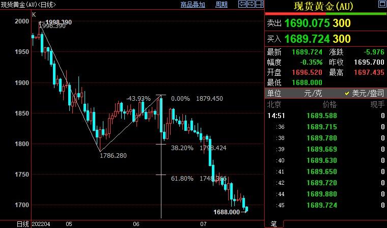 黄金行情分析：国际金价破位下跌，后市料下探1667美元