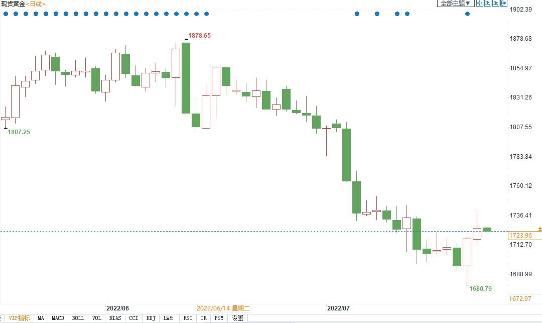 贵金属行情分析：美联储本周决议恐限制黄金涨幅 1750美元是关键阻力位！