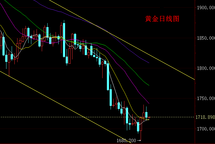 贵金属行情分析：黄金冲高回落 美联储决议前先看震荡