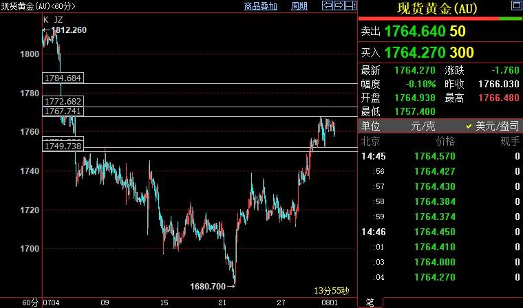 贵金属每日点评：国际金价继续上看1785美元