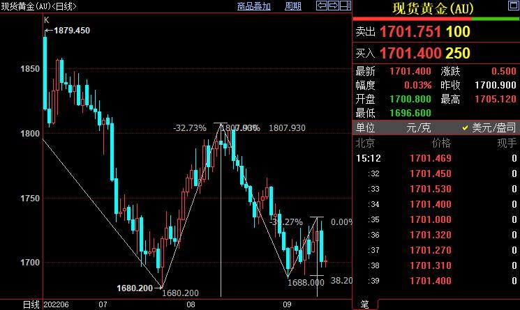 黄金市场分析：国际金价料跌破1689美元